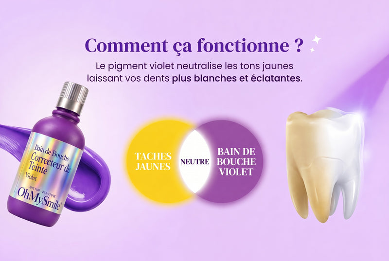 Schéma scientifique OhMySmile® — comment le pigment violet corrige optiquement les tons jaunes des dents grâce aux couleurs complémentaires